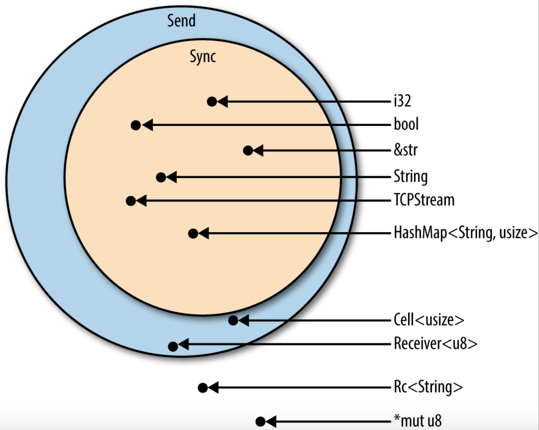 Rust Concurrency 